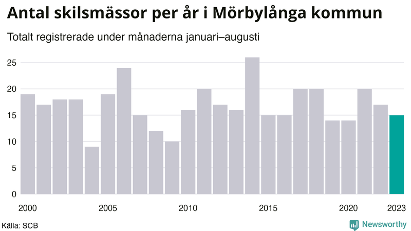 Antal skilsmässor januari–augusti per år i Mörbylånga