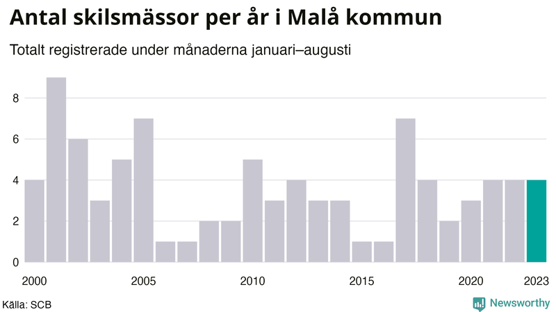 Antal skilsmässor januari–augusti per år i Malå