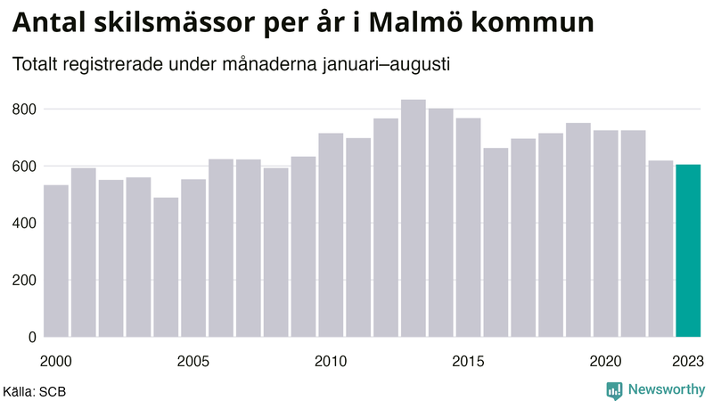 Antal skilsmässor januari–augusti per år i Malmö