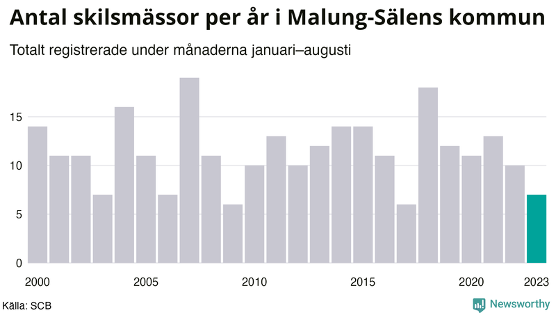 Antal skilsmässor januari–augusti per år i Malung-Sälen