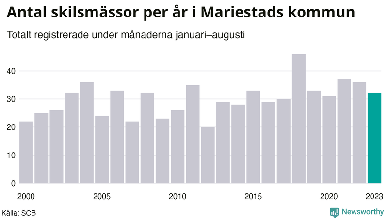 Antal skilsmässor januari–augusti per år i Mariestad