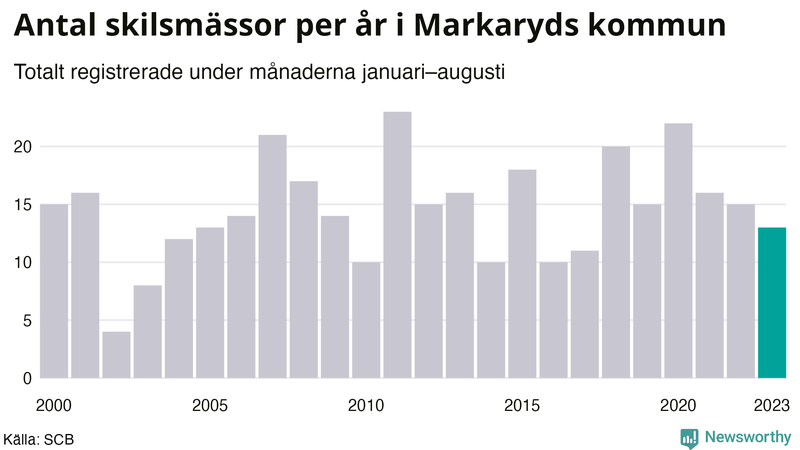 Antal skilsmässor januari–augusti per år i Markaryd