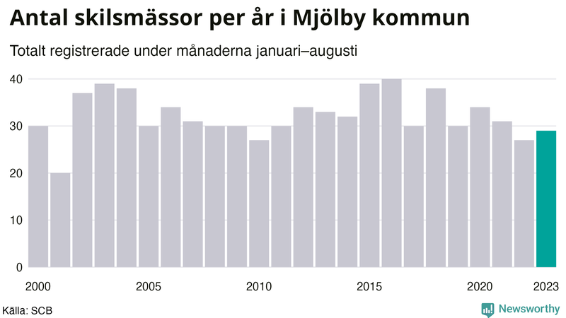 Antal skilsmässor januari–augusti per år i Mjölby