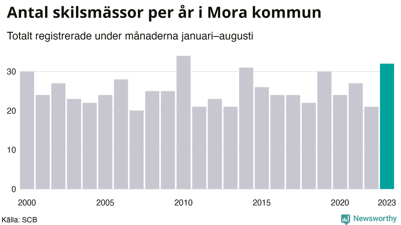 Antal skilsmässor januari–augusti per år i Mora