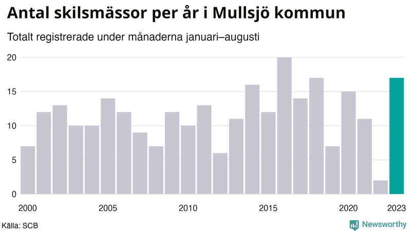 Antal skilsmässor januari–augusti per år i Mullsjö