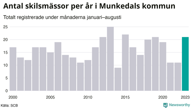 Antal skilsmässor januari–augusti per år i Munkedal