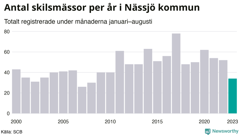 Antal skilsmässor januari–augusti per år i Nässjö