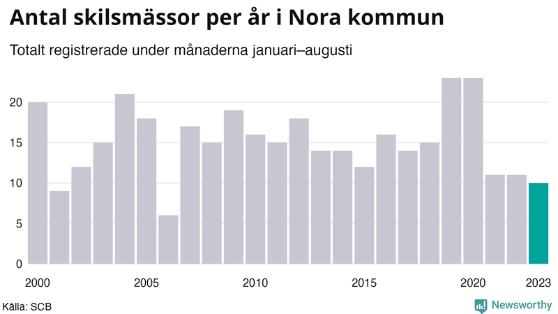 Antal skilsmässor januari–augusti per år i Nora
