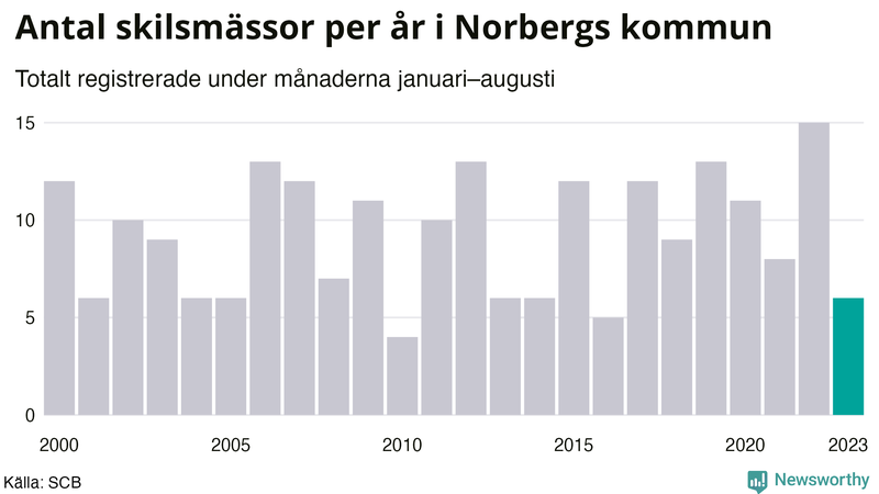 Antal skilsmässor januari–augusti per år i Norberg