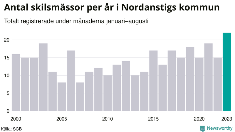 Antal skilsmässor januari–augusti per år i Nordanstig