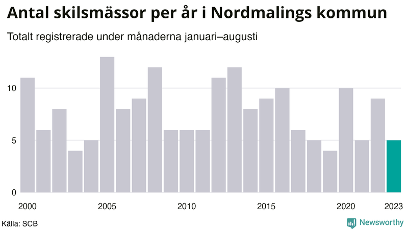 Antal skilsmässor januari–augusti per år i Nordmaling