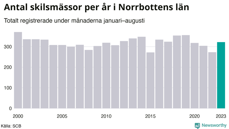 Antal skilsmässor januari–augusti per år i Norrbotten