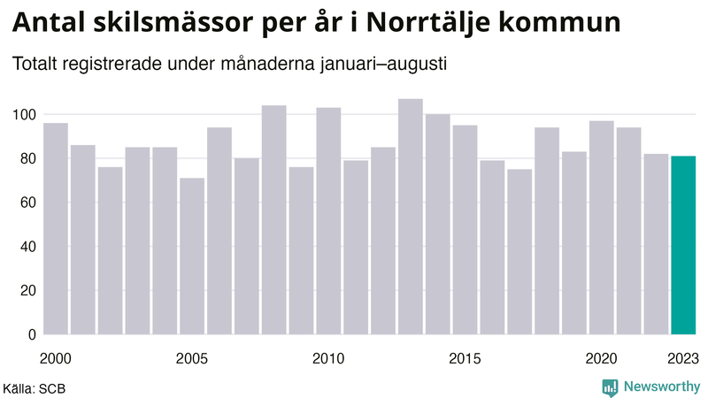 Antal skilsmässor januari–augusti per år i Norrtälje