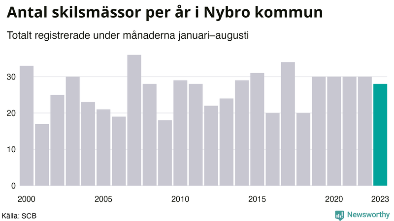 Antal skilsmässor januari–augusti per år i Nybro