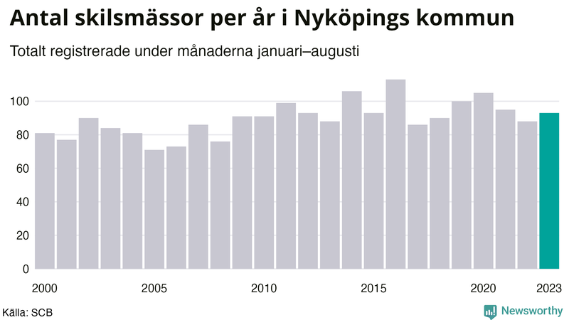 Antal skilsmässor januari–augusti per år i Nyköping