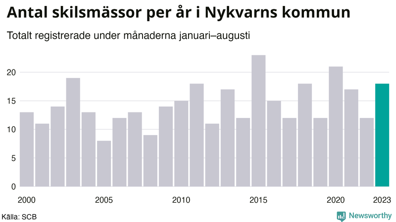 Antal skilsmässor januari–augusti per år i Nykvarn