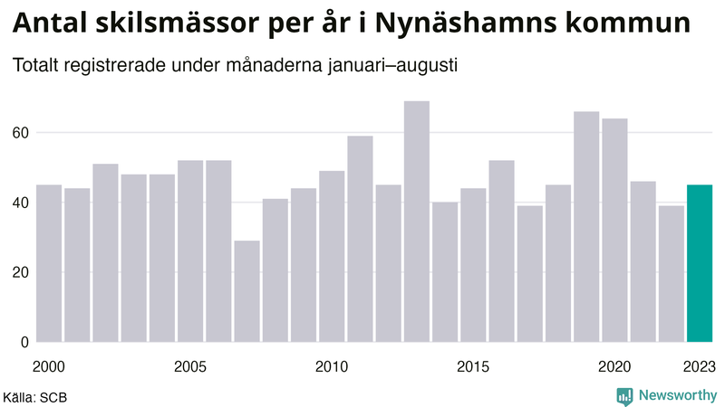 Antal skilsmässor januari–augusti per år i Nynäshamn