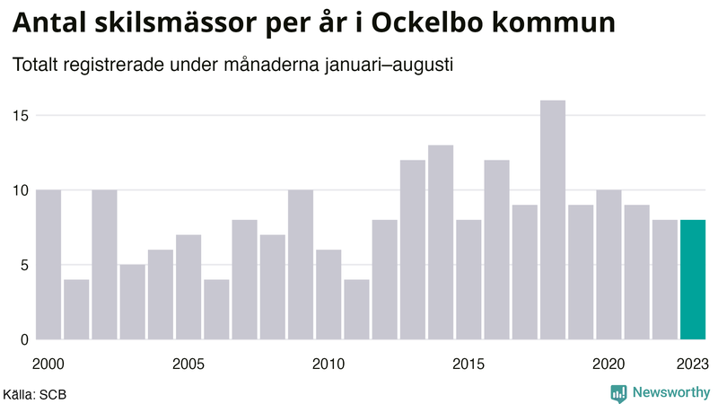Antal skilsmässor januari–augusti per år i Ockelbo