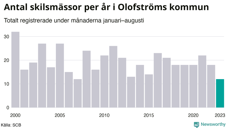 Antal skilsmässor januari–augusti per år i Olofström