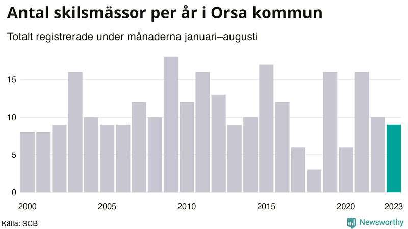 Antal skilsmässor januari–augusti per år i Orsa