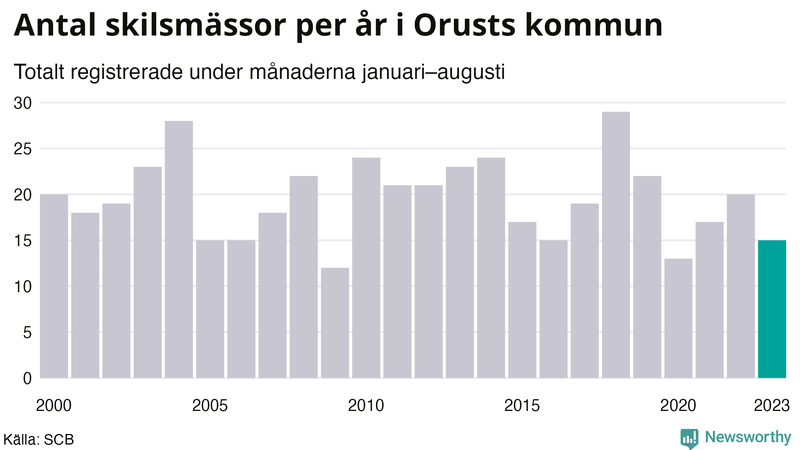 Antal skilsmässor januari–augusti per år på Orust