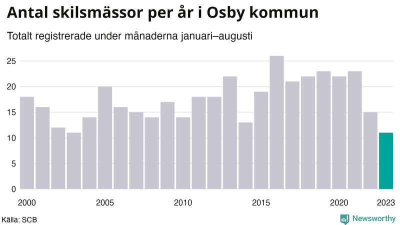 Antal skilsmässor januari–augusti per år i Osby