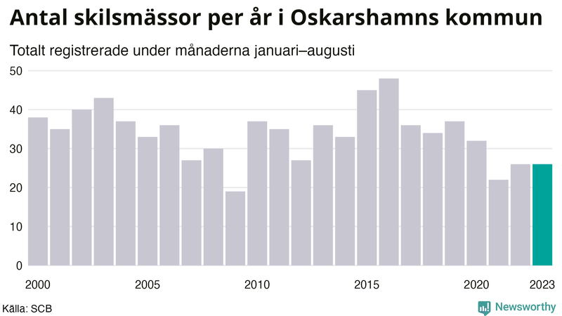 Antal skilsmässor januari–augusti per år i Oskarshamn