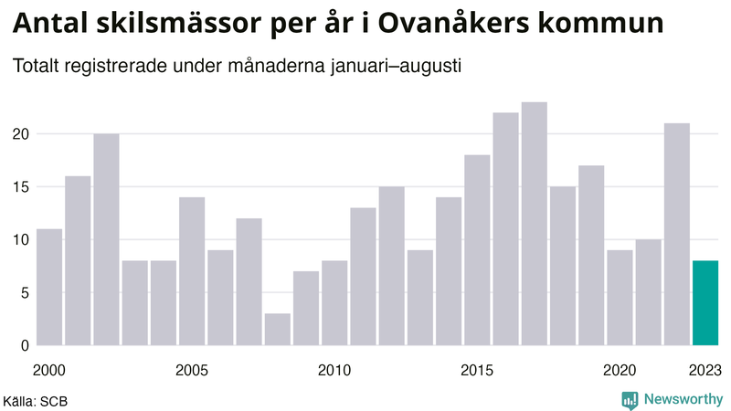 Antal skilsmässor januari–augusti per år i Ovanåker