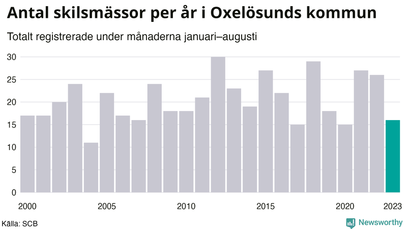 Antal skilsmässor januari–augusti per år i Oxelösund