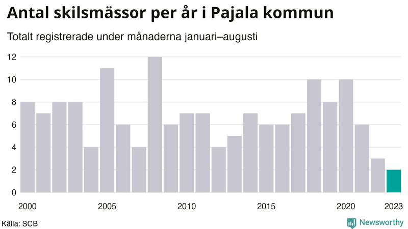 Antal skilsmässor januari–augusti per år i Pajala