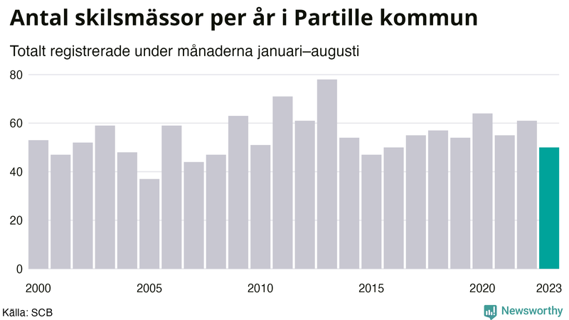Antal skilsmässor januari–augusti per år i Partille