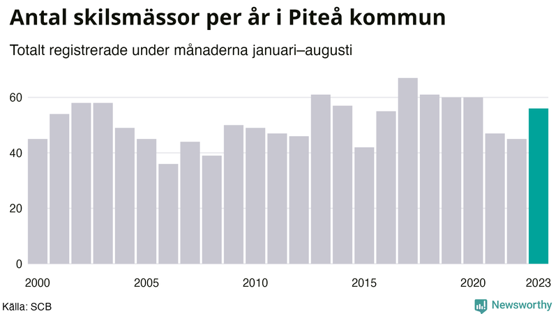 Antal skilsmässor januari–augusti per år i Piteå
