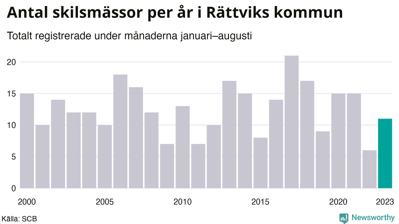 Antal skilsmässor januari–augusti per år i Rättvik