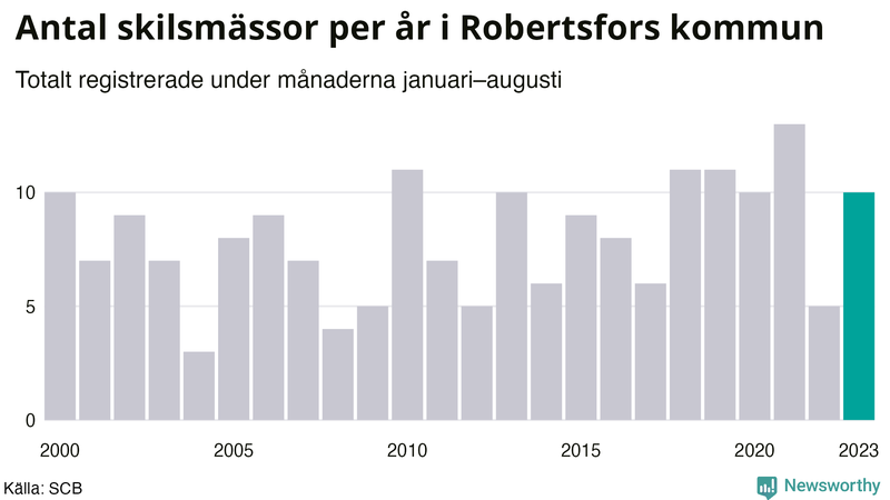 Antal skilsmässor januari–augusti per år i Robertsfors
