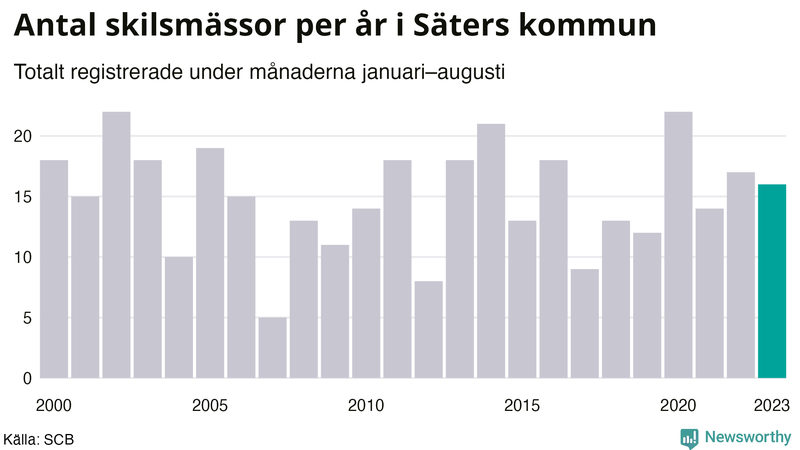 Antal skilsmässor januari–augusti per år i Säter