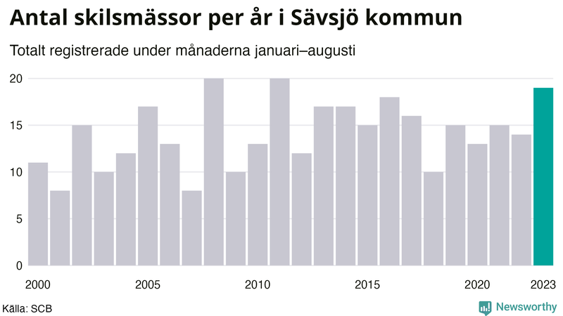 Antal skilsmässor januari–augusti per år i Sävsjö