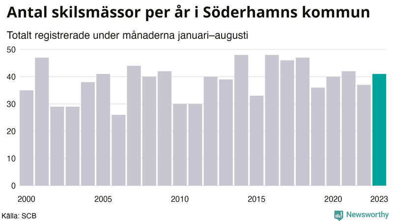 Antal skilsmässor januari–augusti per år i Söderhamn