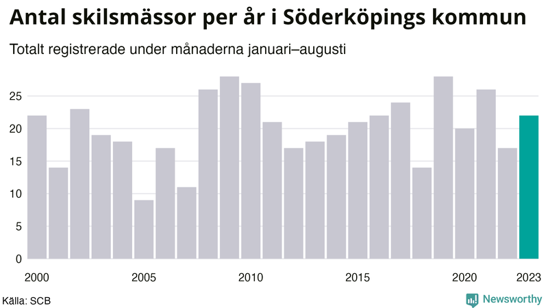 Antal skilsmässor januari–augusti per år i Söderköping
