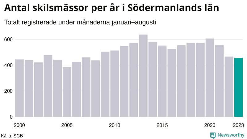 Antal skilsmässor januari–augusti per år i Södermanland