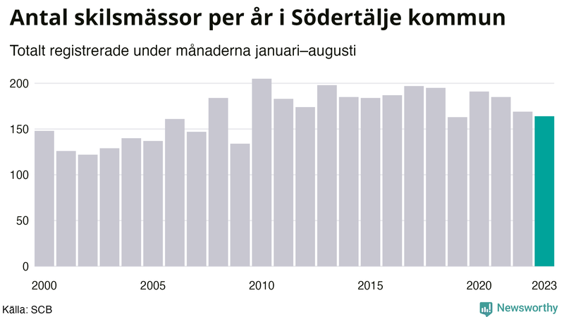 Antal skilsmässor januari–augusti per år i Södertälje