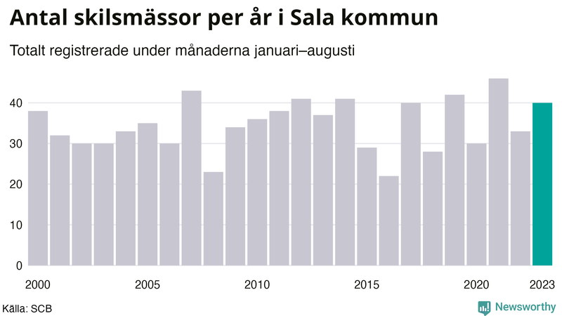Antal skilsmässor januari–augusti per år i Sala