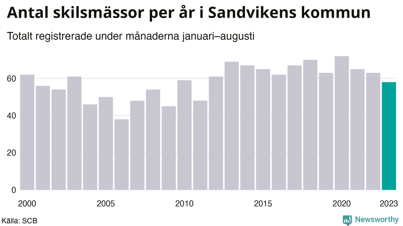 Antal skilsmässor januari–augusti per år i Sandviken