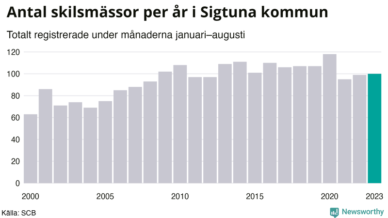 Antal skilsmässor januari–augusti per år i Sigtuna