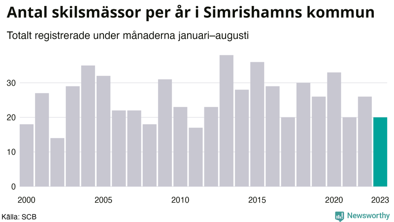 Antal skilsmässor januari–augusti per år i Simrishamn