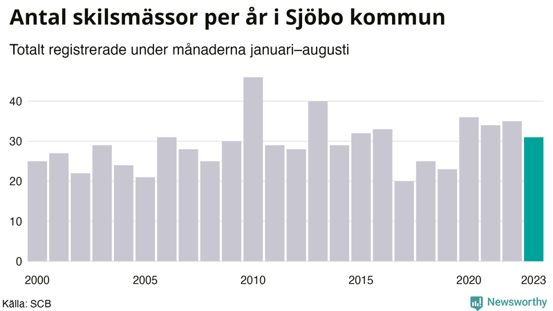 Antal skilsmässor januari–augusti per år i Sjöbo