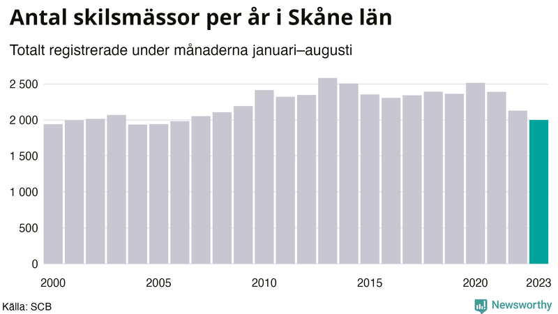 Antal skilsmässor januari–augusti per år i Skåne
