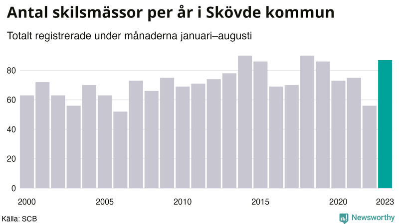 Antal skilsmässor januari–augusti per år i Skövde