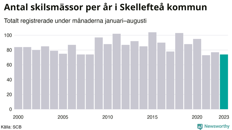 Antal skilsmässor januari–augusti per år i Skellefteå