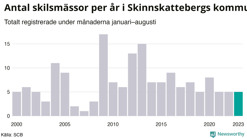 Antal skilsmässor januari–augusti per år i Skinnskatteberg