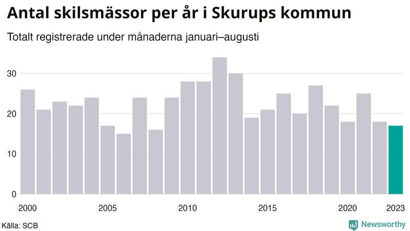 Antal skilsmässor januari–augusti per år i Skurup